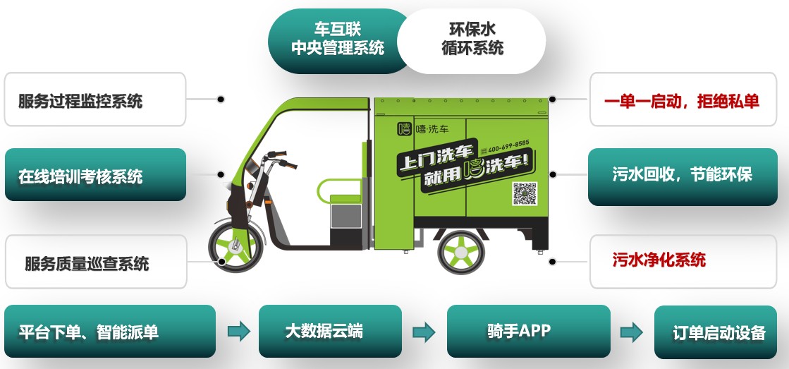 上門洗車風(fēng)靡，“嘻·洗車”打開億級市場，四川捌吾科技獲眾多投資者青睞