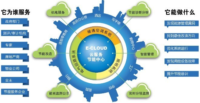 合同能源管理如何能「美」？——城市建筑節能推進與節能管理服務的協同之道